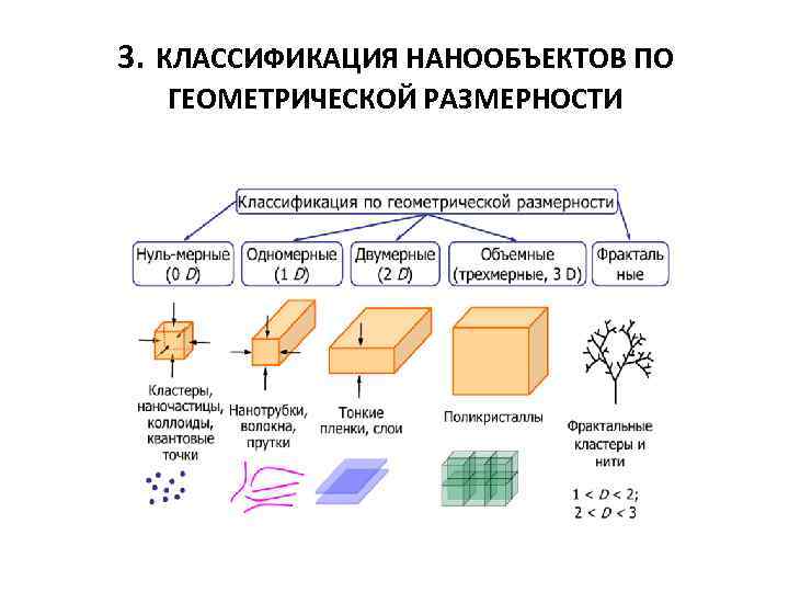 3. КЛАССИФИКАЦИЯ НАНООБЪЕКТОВ ПО ГЕОМЕТРИЧЕСКОЙ РАЗМЕРНОСТИ 