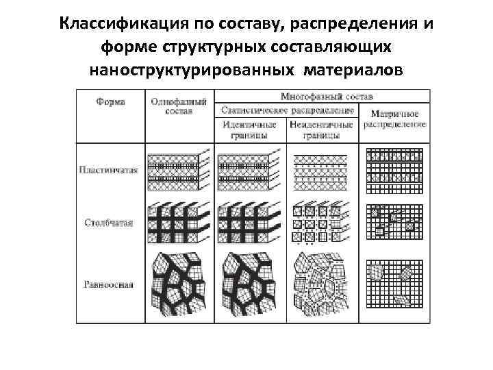 Классификация по составу, распределения и форме структурных составляющих наноструктурированных материалов 