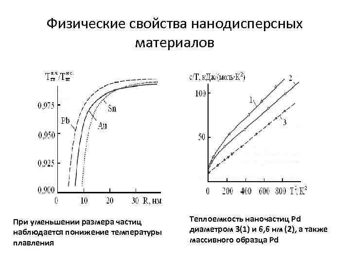 Физические свойства нанодисперсных материалов При уменьшении размера частиц наблюдается понижение температуры плавления Теплоемкость наночастиц