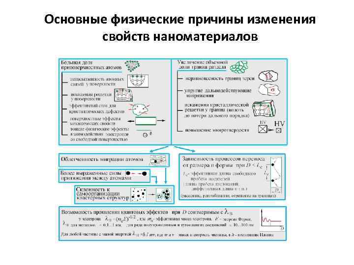 Основные физические причины изменения свойств наноматериалов 