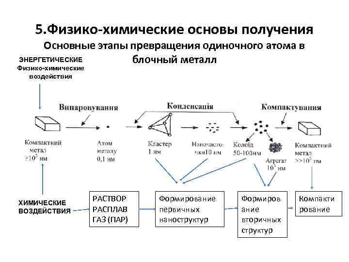 5. Физико-химические основы получения Основные этапы превращения одиночного атома в ЭНЕРГЕТИЧЕСКИЕ блочный металл Физико-химические