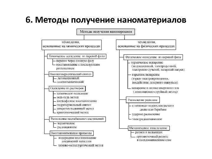 6. Методы получение наноматериалов 