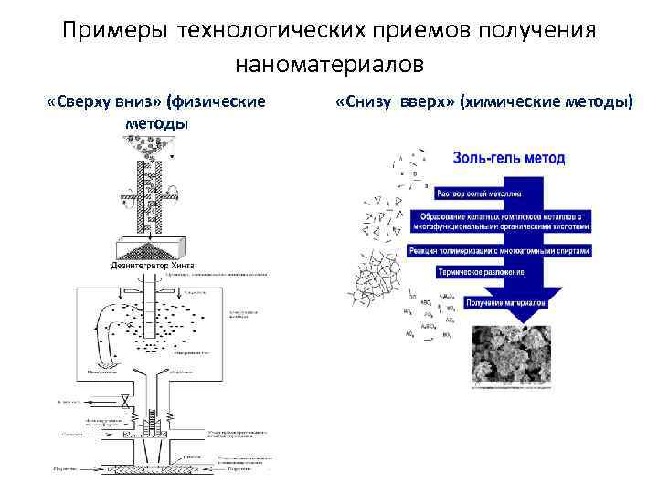 Примеры технологических приемов получения наноматериалов «Сверху вниз» (физические методы «Снизу вверх» (химические методы) 