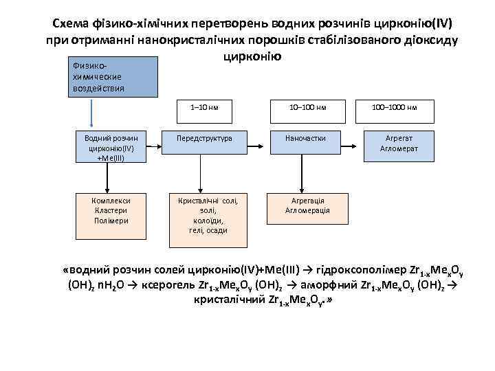 Схема фізико-хімічних перетворень водних розчинів цирконію(IV) при отриманні нанокристалічних порошків стабілізованого діоксиду цирконію Физикохимические