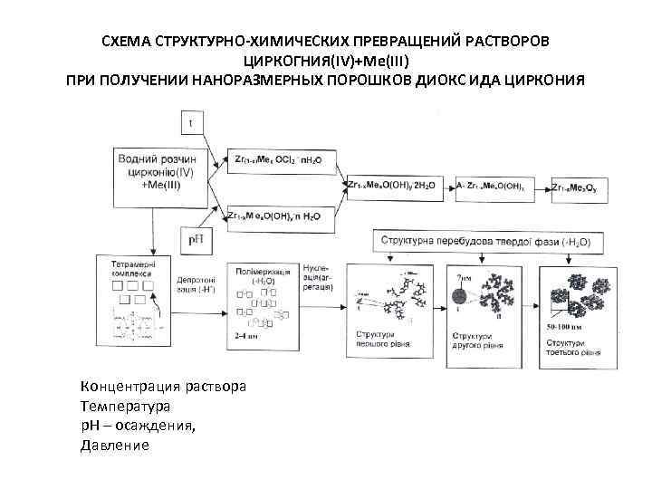 Схема превращение химия