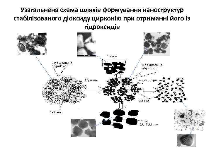 Узагальнена схема шляхів формування наноструктур стабілізованого діоксиду цирконію при отриманні його із гідроксидів 