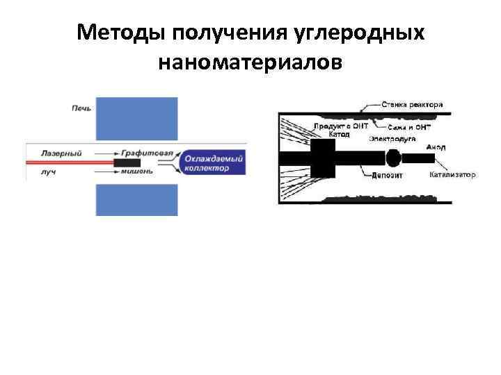 Методы получения углеродных наноматериалов 