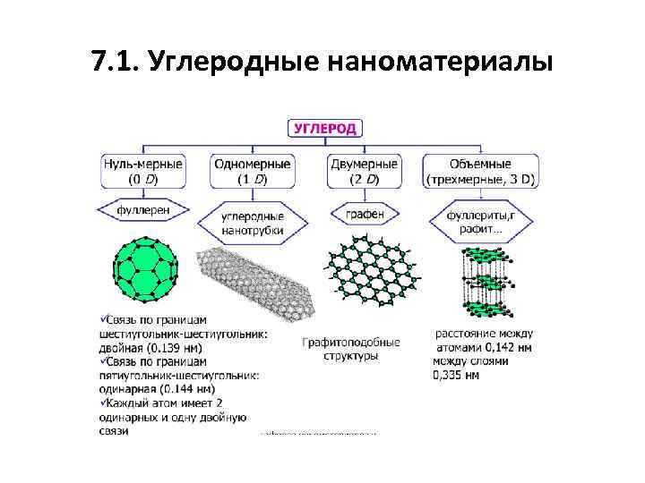 7. 1. Углеродные наноматериалы 