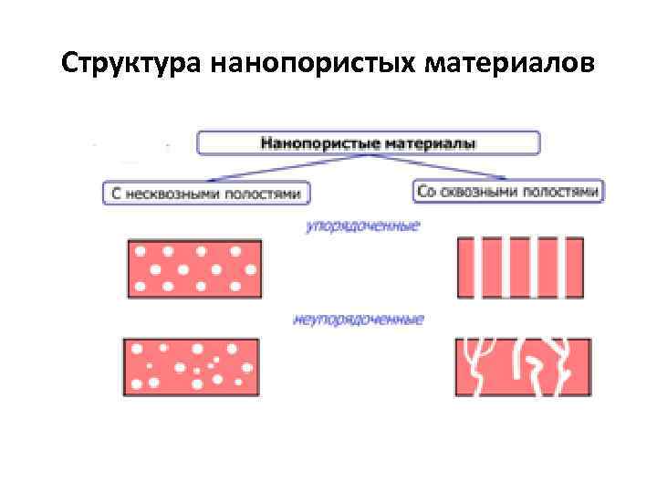 Структура нанопористых материалов 