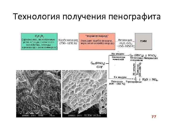 Технология получения пенографита 