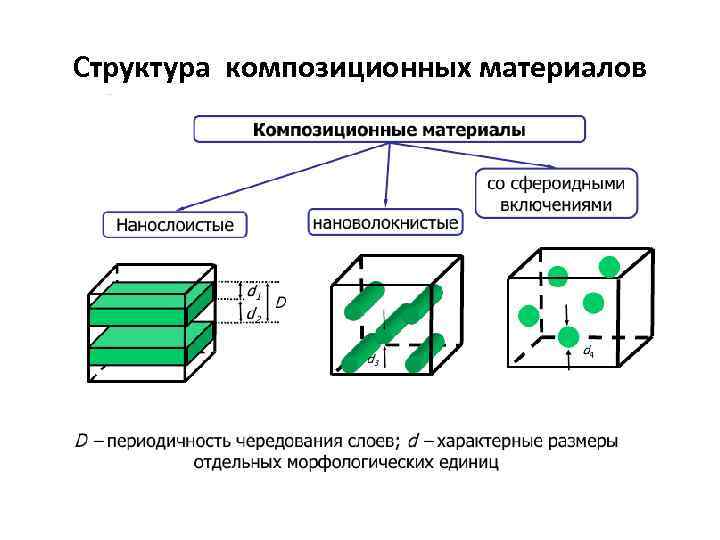 Структура композиционных материалов 