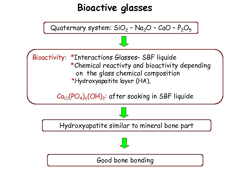 Bioactive glasses Quaternary system: Si. O 2 – Na 2 O – Ca. O