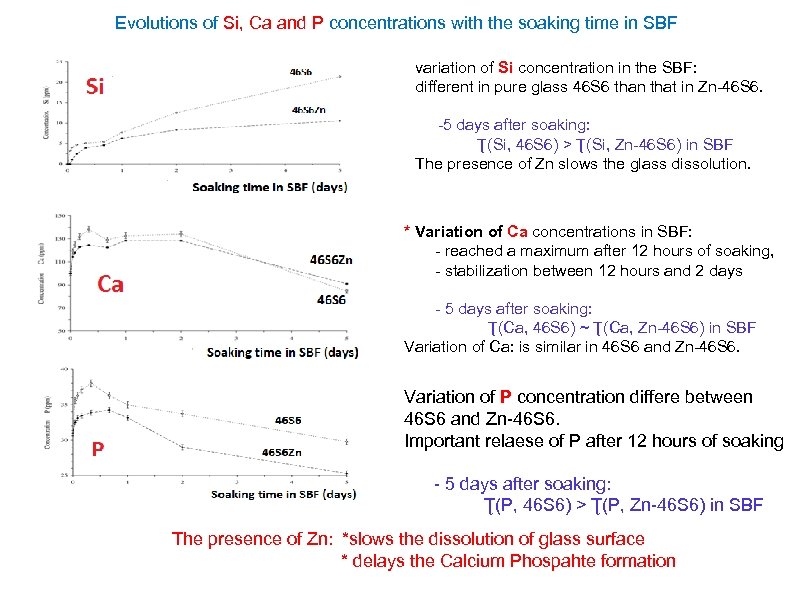 Evolutions of Si, Ca and P concentrations with the soaking time in SBF variation