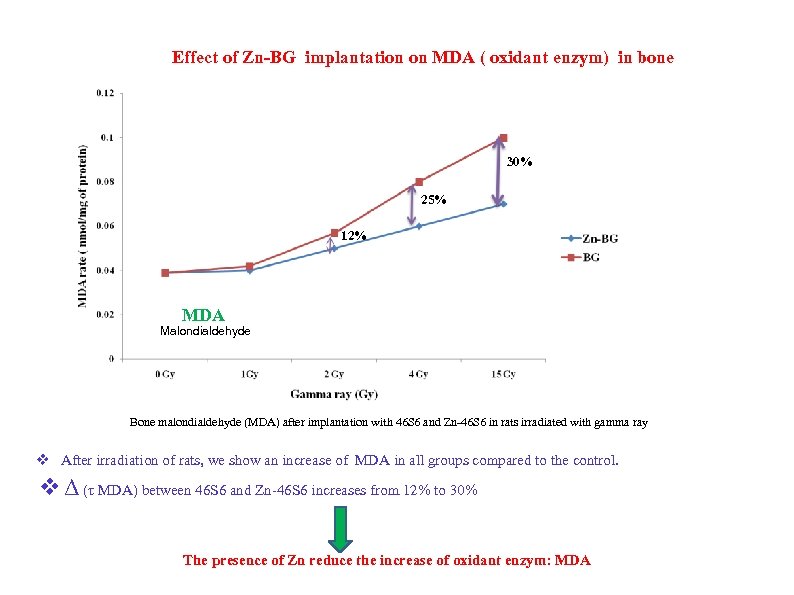 Effect of Zn-BG implantation on MDA ( oxidant enzym) in bone 30% 25% 12%