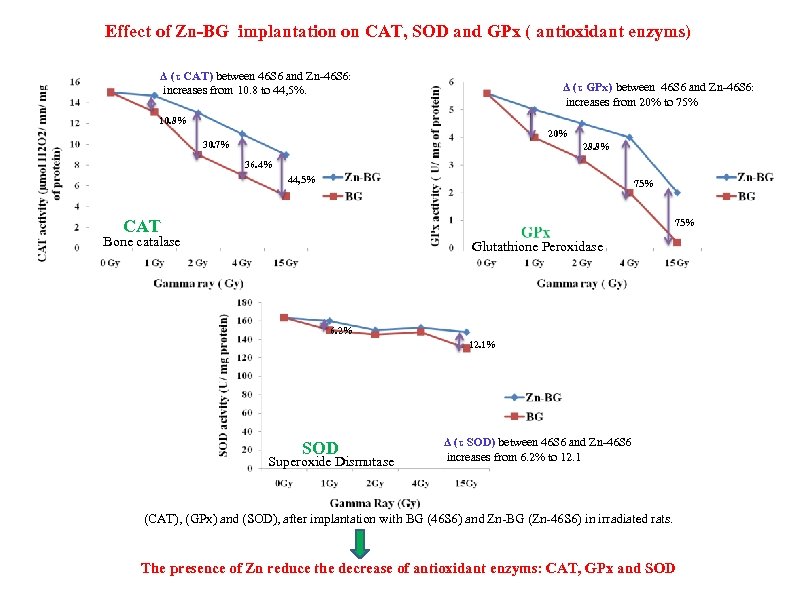 Effect of Zn-BG implantation on CAT, SOD and GPx ( antioxidant enzyms) Δ (τ