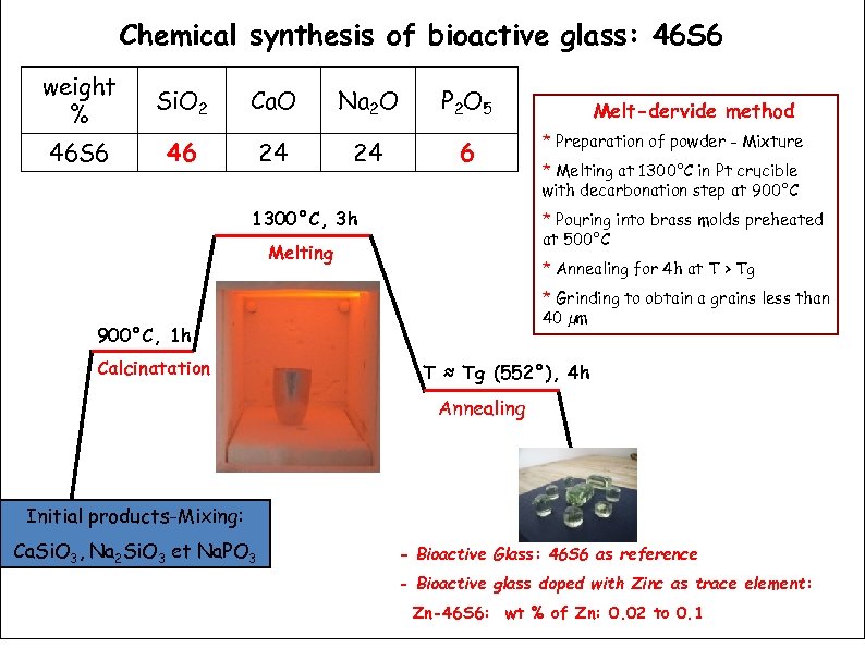 Chemical synthesis of bioactive glass: 46 S 6 weight % Si. O 2 Ca.