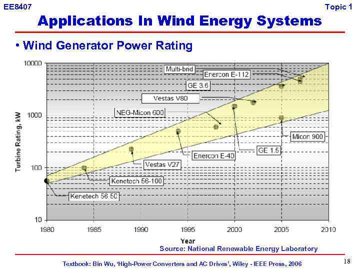 EE 8407 Applications In Wind Energy Systems Topic 1 • Wind Generator Power Rating