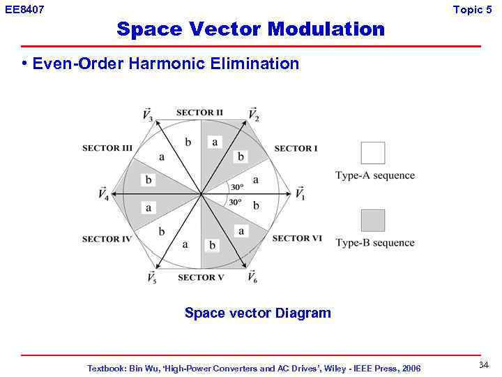 EE 8407 Space Vector Modulation Topic 5 • Even-Order Harmonic Elimination Space vector Diagram