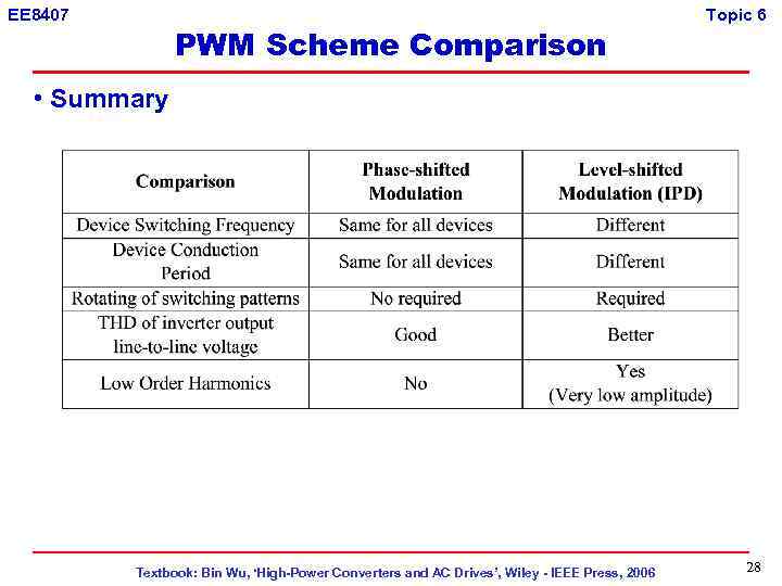 EE 8407 PWM Scheme Comparison Topic 6 • Summary Textbook: Bin Wu, ‘High-Power Converters