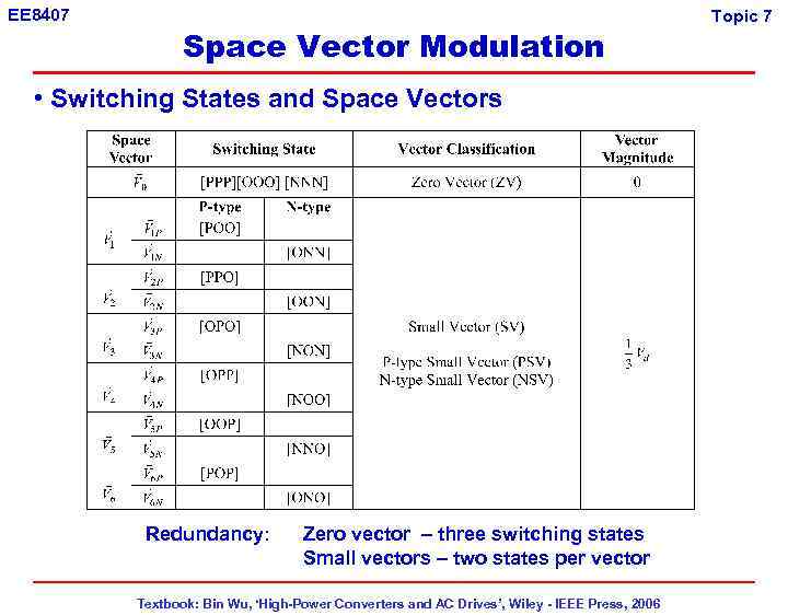 EE 8407 Space Vector Modulation • Switching States and Space Vectors Redundancy: Zero vector