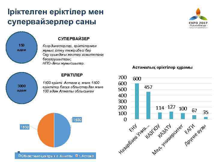 Іріктелген еріктілер мен супервайзерлер саны СУПЕРВАЙЗЕР Координаторлар, еріктілермен жұмыс істеу тәжірибесі бар Оқу орындағы