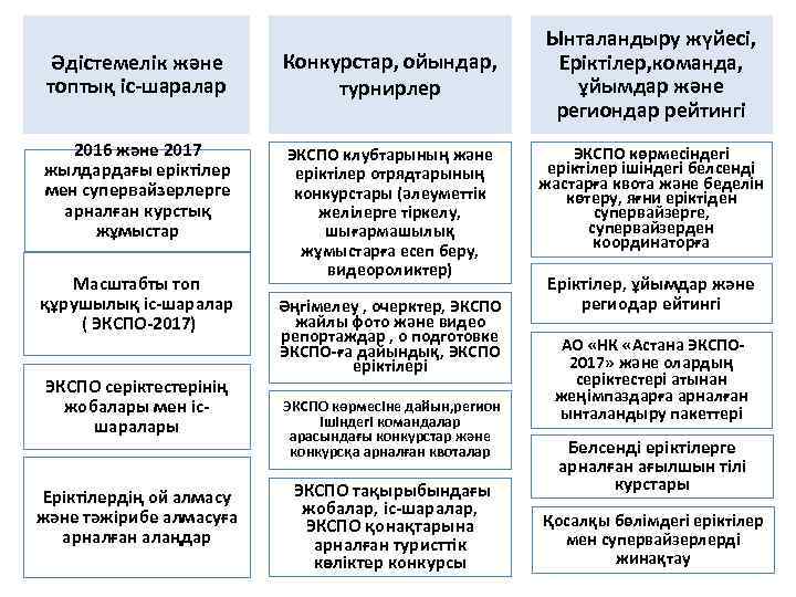 Әдістемелік және топтық іс-шаралар Конкурстар, ойындар, турнирлер 2016 және 2017 жылдардағы еріктілер мен супервайзерлерге