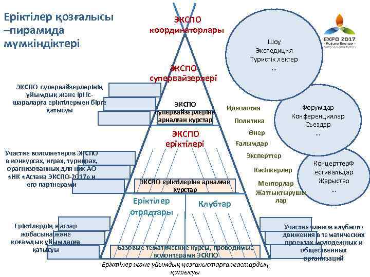 Еріктілер қозғалысы –пирамида мүмкіндіктері ЭКСПО супервайзерлерінің ұйымдық және ірі ісшараларға еріктілермен бірге қатысуы Участие