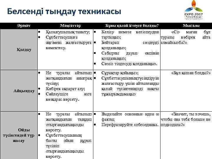 Белсенді тыңдау техникасы Әрекет Мақсаттар Қолдау Бұны қалай істеуге болады? Қызығушылық таныту; Сұхбаттасушыға әңгімені