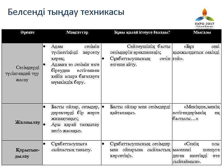 Белсенді тыңдау техникасы Әрекет Мақсаттар Сезімдерді түсінгендей түр жасау Жалпылау Қорытындылау Бұны қалай істеуге