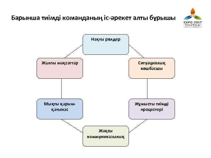 Барынша тиімді команданың іс-әрекет алты бұрышы Нақты рөлдер Жалпы мақсаттар Ситуациялық көшбасшы Мықты қарымқатынас