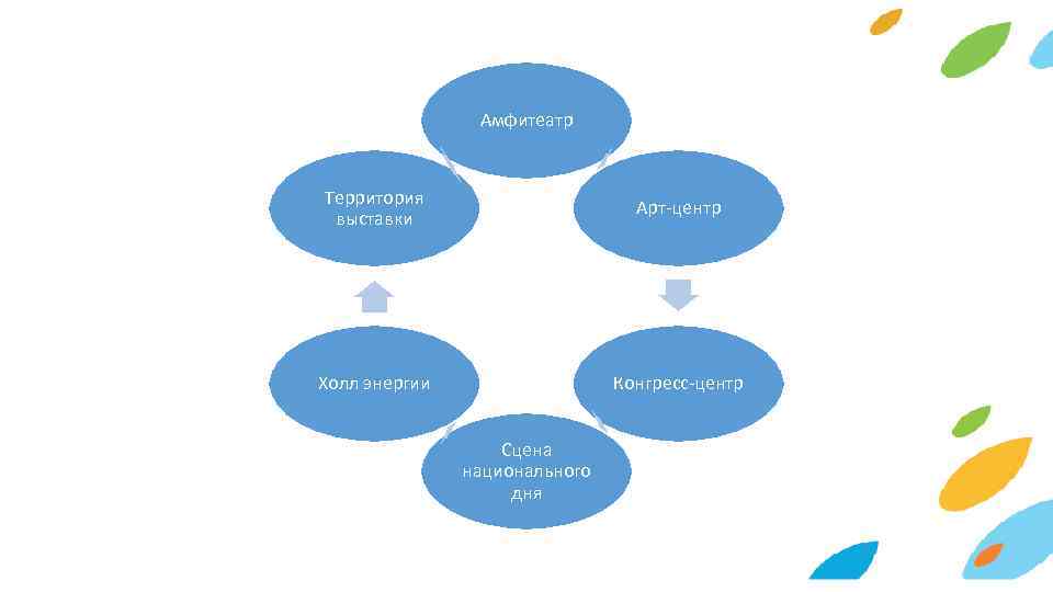Амфитеатр Территория выставки Арт-центр Холл энергии Конгресс-центр Сцена национального дня 