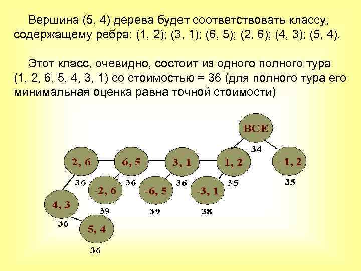 Тест по графам 7 класс. Задача коммивояжера полный перебор алгоритм. Дерево жадного алгоритма. Генетический алгоритм задача коммивояжера. Жадный алгоритм решающего дерева.