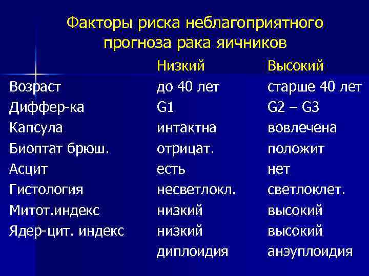 Факторы риска неблагоприятного прогноза рака яичников Возраст Диффер-ка Капсула Биоптат брюш. Асцит Гистология Митот.