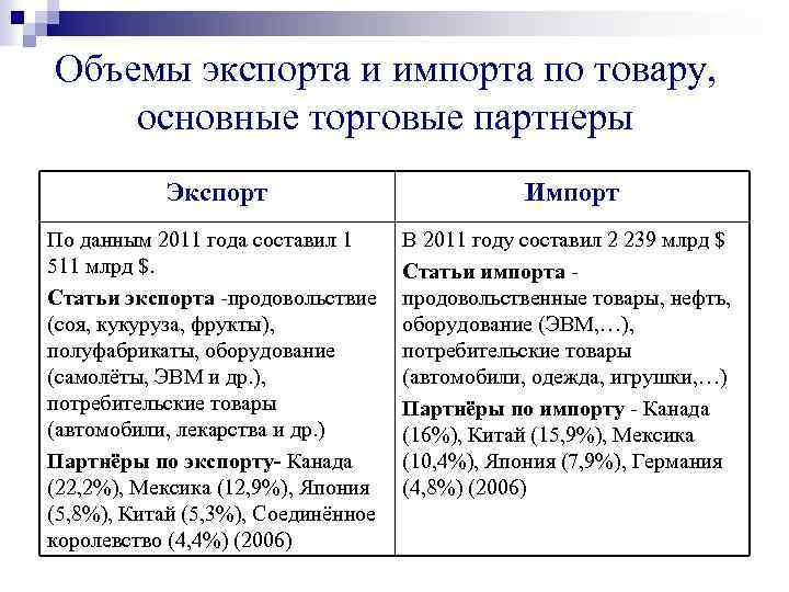 Объемы экспорта и импорта по товару, основные торговые партнеры Экспорт Импорт По данным 2011