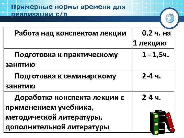 Примерные нормы времени для реализации с/р Работа над конспектом лекции Подготовка к практическому занятию