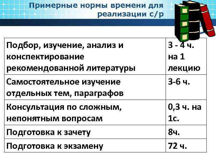 Примерные нормы времени для реализации с/р Подбор, изучение, анализ и конспектирование рекомендованной литературы Самостоятельное