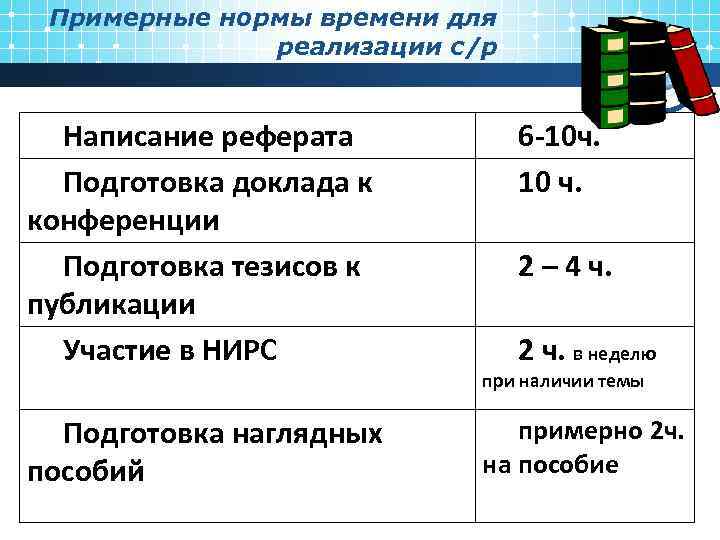 Примерные нормы времени для реализации с/р Написание реферата Подготовка доклада к конференции Подготовка тезисов