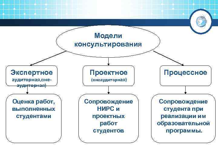 Модели консультирования Экспертное Проектное аудиторная, внеаудиторная) (внеаудиторная) Оценка работ, выполненных студентами Сопровождение НИРС и