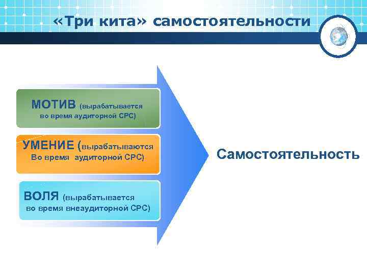  «Три кита» самостоятельности МОТИВ (вырабатывается во время аудиторной СРС) УМЕНИЕ (вырабатываются Во время