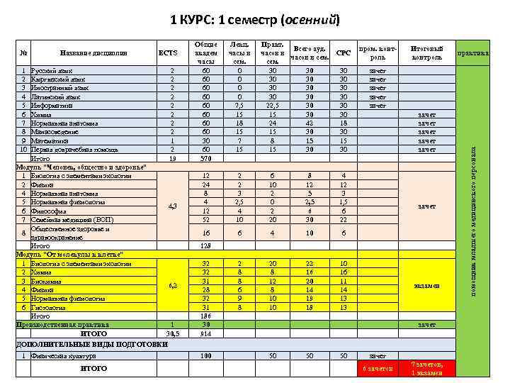 1 КУРС: 1 семестр (осенний) 12 24 8 4 12 52 Практ. Всего ауд.