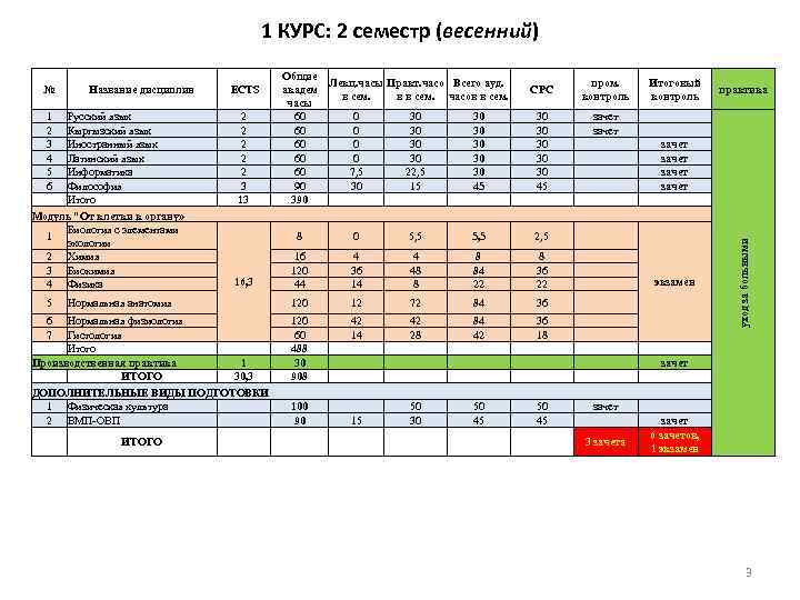 1 КУРС: 2 семестр (весенний) 30 30 30 45 зачет 0 5, 5 2,