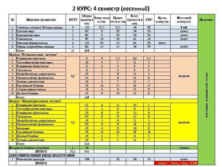 2 КУРС: 4 семестр (весенний) ECTS 1 Отечеств. история/ История медиц. 4 2 Русский