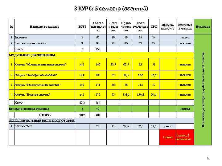 3 КУРС: 5 семестр (осенний) № Название дисциплин ECTS Общие Лекц. Практ. Всего академ.