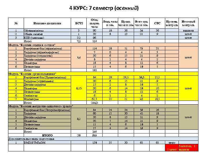 4 КУРС: 7 семестр (осенний) № Название дисциплин ECTS 1 Офтальмология 2 Общая гигиена