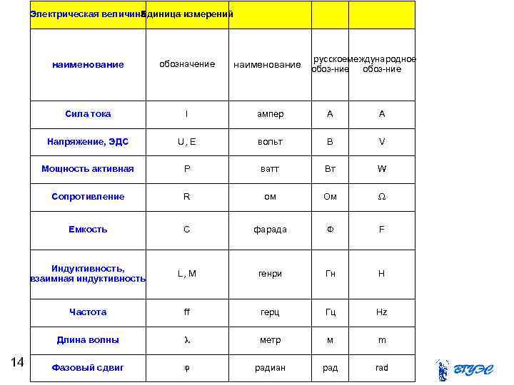 Электрическая величина диница измерений Е русскоемеждународное обоз-ние наименование Сила тока I ампер А A