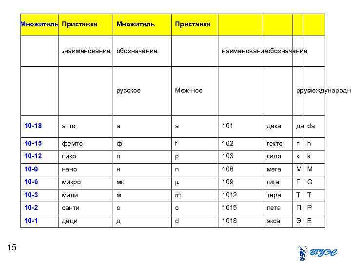 Множитель Приставка наименование обозначение русское Меж-ное ррус еждународно м 10 -18 а a 101