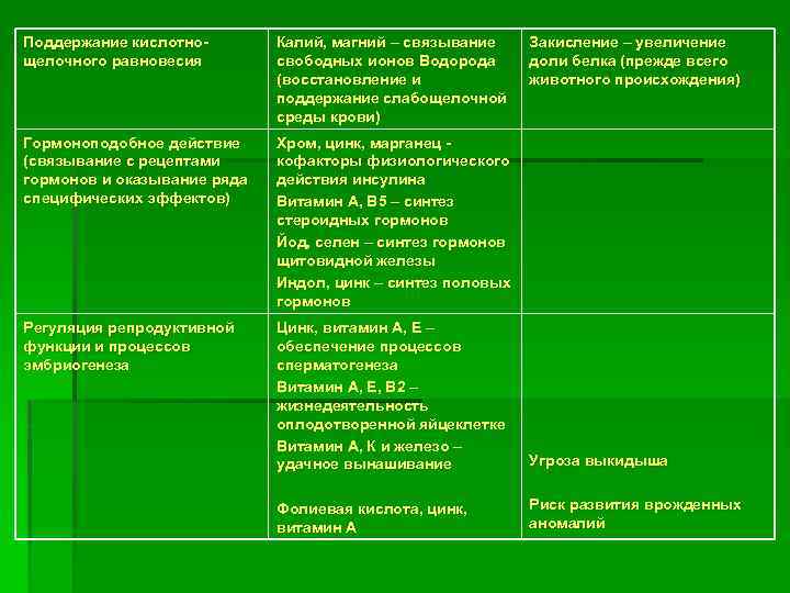 Поддержание кислотнощелочного равновесия Калий, магний – связывание свободных ионов Водорода (восстановление и поддержание слабощелочной