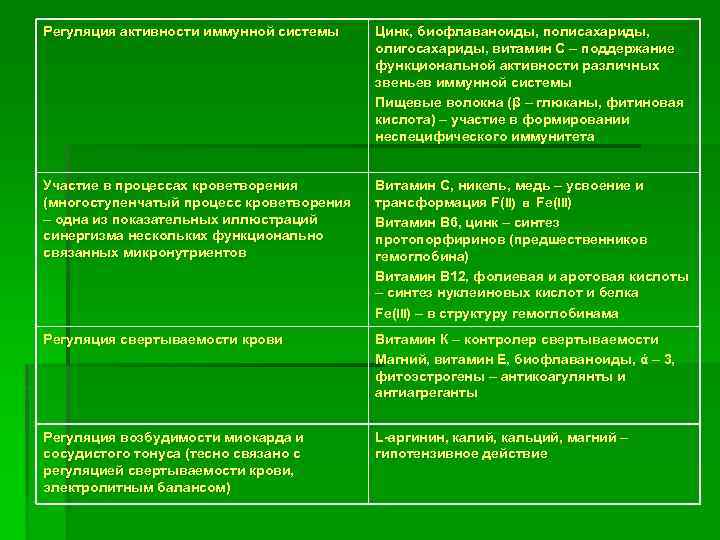 Регуляция активности иммунной системы Цинк, биофлаваноиды, полисахариды, олигосахариды, витамин С – поддержание функциональной активности