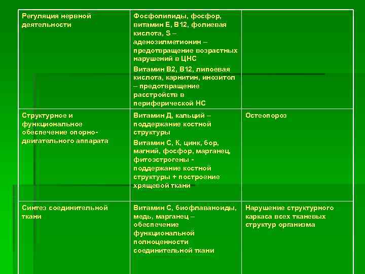 Регуляция нервной деятельности Фосфолипиды, фосфор, витамин Е, В 12, фолиевая кислота, S – аденозилметионин