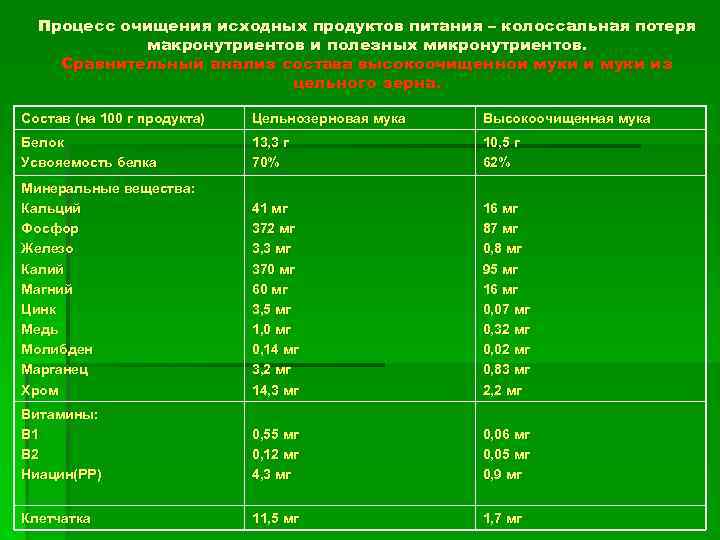 Процесс очищения исходных продуктов питания – колоссальная потеря макронутриентов и полезных микронутриентов. Сравнительный анализ